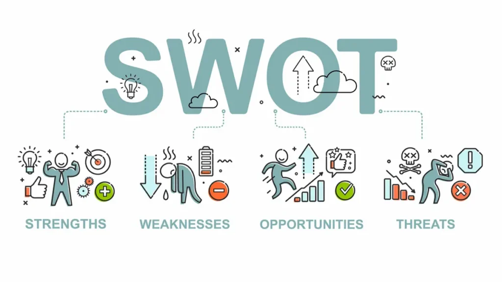 SWOT Analysis helps determine the current stage's actions